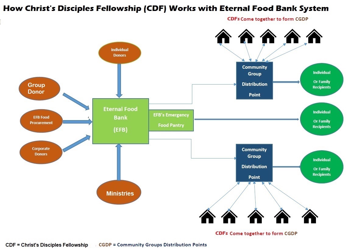 food-distribution-christ-s-disciples-fellowship